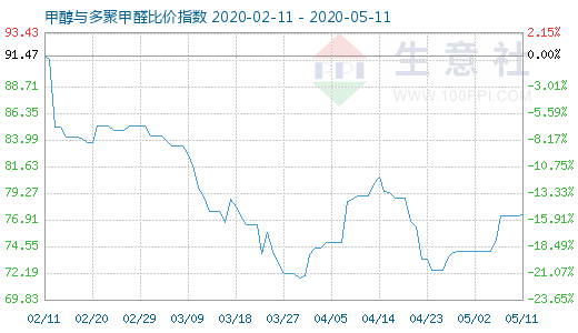 5月11日甲醇與多聚甲醛比價指數(shù)圖