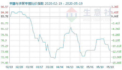 5月19日甲醇與多聚甲醛比價(jià)指數(shù)圖