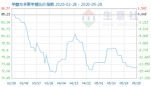 5月28日甲醇與多聚甲醛比價指數圖