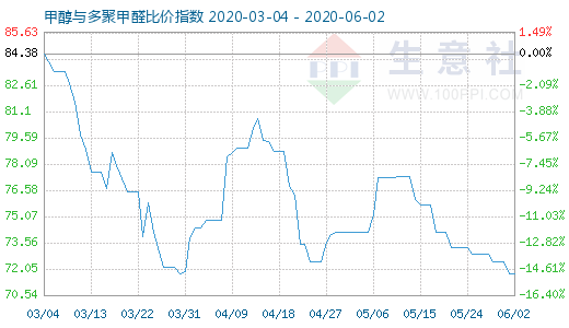 6月2日甲醇與多聚甲醛比價(jià)指數(shù)圖