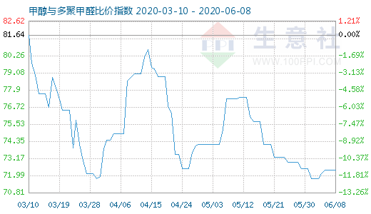 6月8日甲醇與多聚甲醛比價指數(shù)圖