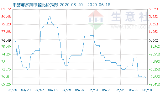 6月18日甲醇與多聚甲醛比價指數(shù)圖