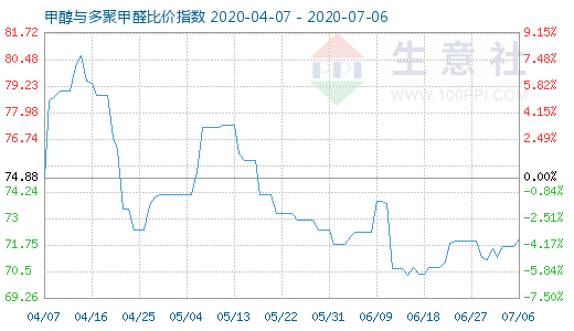 7月6日甲醇與多聚甲醛比價(jià)指數(shù)圖