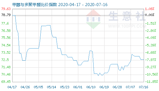7月16日甲醇與多聚甲醛比價(jià)指數(shù)圖