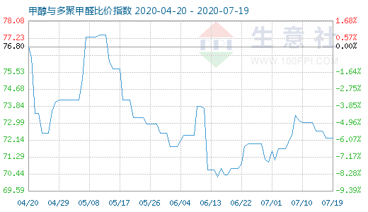 7月19日甲醇與多聚甲醛比價指數(shù)圖