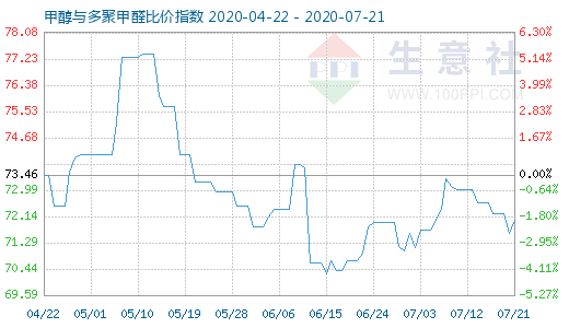 7月21日甲醇與多聚甲醛比價指數圖