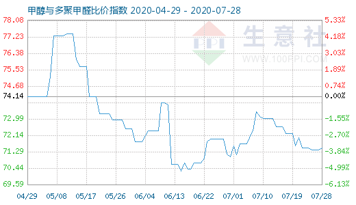 7月28日甲醇與多聚甲醛比價指數圖