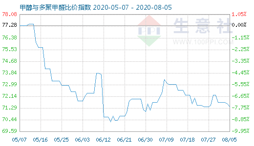 8月5日甲醇與多聚甲醛比價(jià)指數(shù)圖