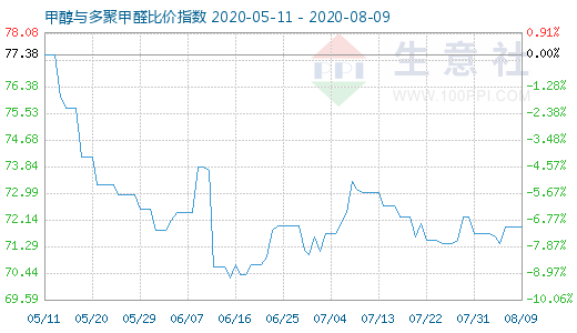 8月9日甲醇與多聚甲醛比價(jià)指數(shù)圖