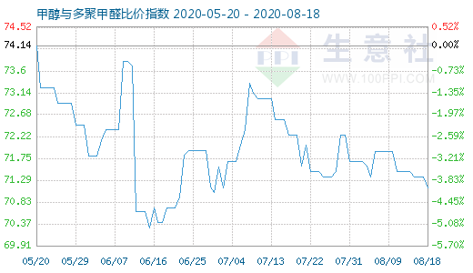 8月18日甲醇與多聚甲醛比價(jià)指數(shù)圖