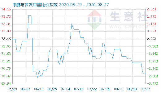 8月27日甲醇與多聚甲醛比價指數(shù)圖