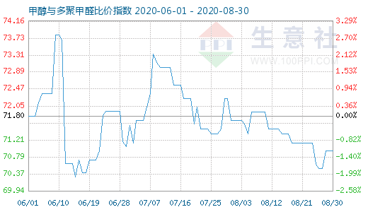 8月30日甲醇與多聚甲醛比價(jià)指數(shù)圖