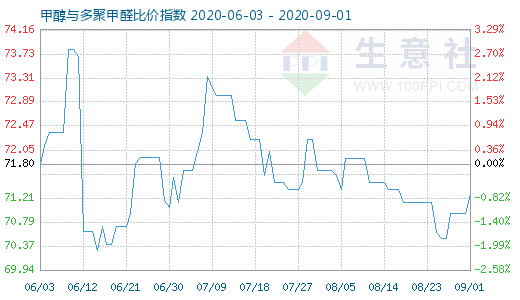 9月1日甲醇與多聚甲醛比價指數(shù)圖
