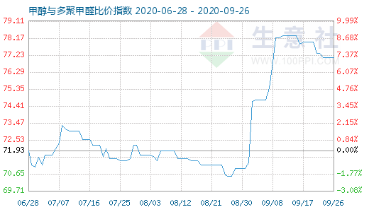 9月26日甲醇與多聚甲醛比價(jià)指數(shù)圖