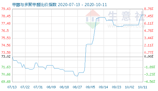 10月11日甲醇與多聚甲醛比價指數圖