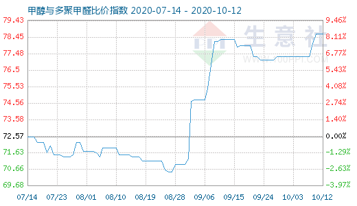 10月12日甲醇與多聚甲醛比價指數圖