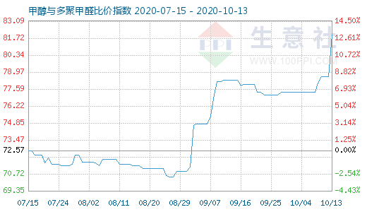 10月13日甲醇與多聚甲醛比價指數圖