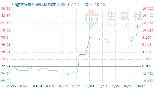 10月15日甲醇與多聚甲醛比價指數圖