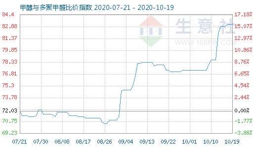 10月19日甲醇與多聚甲醛比價指數圖