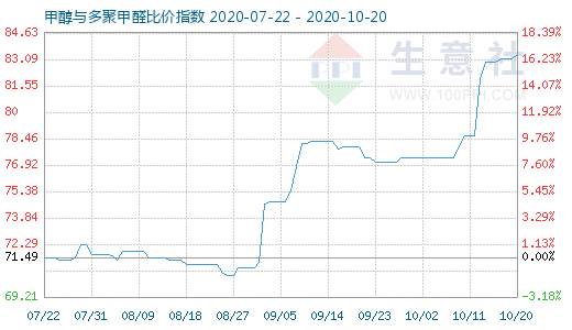 10月20日甲醇與多聚甲醛比價指數圖