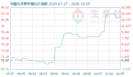 10月25日甲醇與多聚甲醛比價指數圖