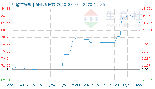 10月26日甲醇與多聚甲醛比價(jià)指數(shù)圖