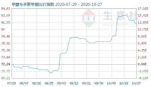 10月27日甲醇與多聚甲醛比價指數圖