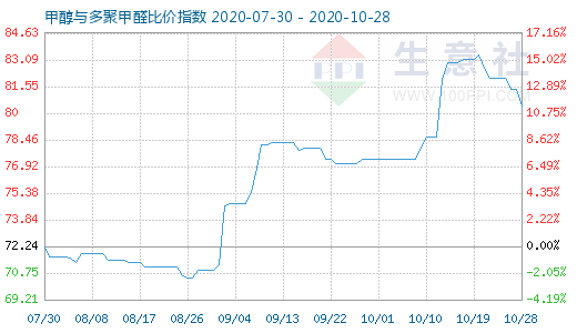 10月28日甲醇與多聚甲醛比價指數圖