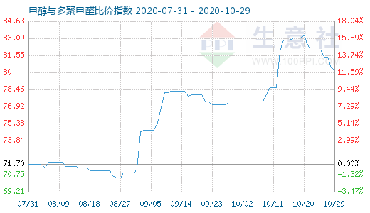10月29日甲醇與多聚甲醛比價指數圖