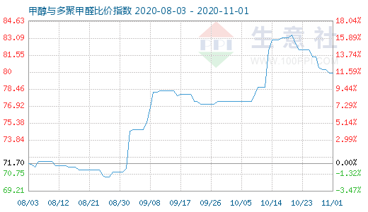 11月1日甲醇與多聚甲醛比價指數圖