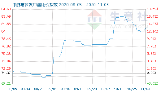 11月3日甲醇與多聚甲醛比價指數圖