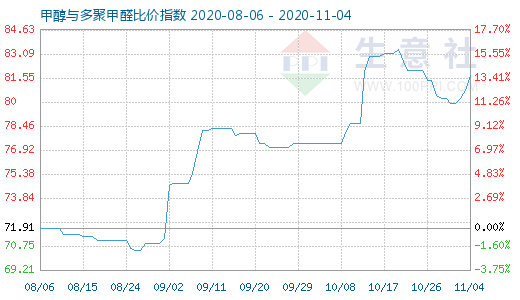 11月4日甲醇與多聚甲醛比價指數圖