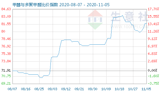 11月5日甲醇與多聚甲醛比價指數(shù)圖
