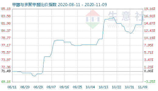 11月9日甲醇與多聚甲醛比價指數(shù)圖