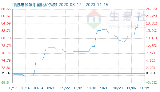11月15日甲醇與多聚甲醛比價指數圖