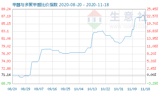 11月18日甲醇與多聚甲醛比價指數(shù)圖