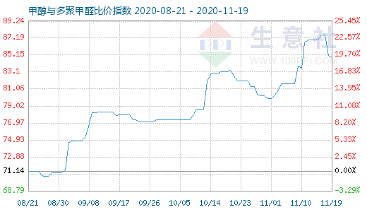 11月19日甲醇與多聚甲醛比價指數圖