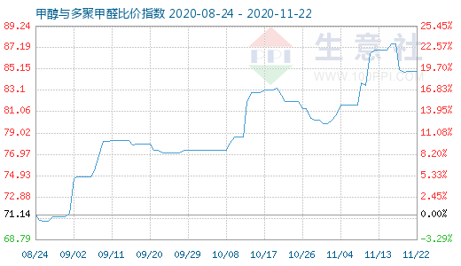 11月22日甲醇與多聚甲醛比價指數圖