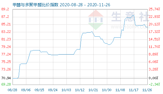 11月26日甲醇與多聚甲醛比價指數圖