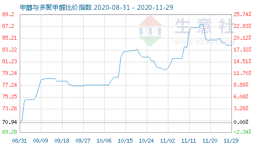 11月29日甲醇與多聚甲醛比價指數圖