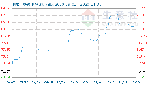 11月30日甲醇與多聚甲醛比價指數圖