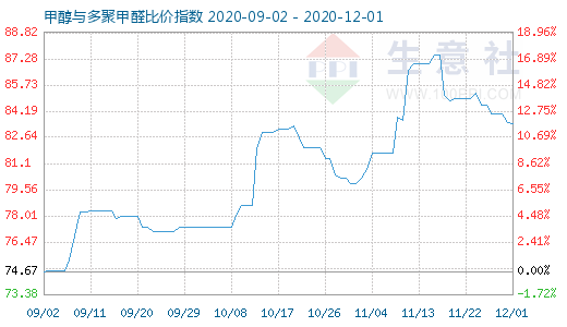 12月1日甲醇與多聚甲醛比價指數圖