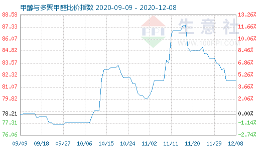 12月8日甲醇與多聚甲醛比價(jià)指數(shù)圖