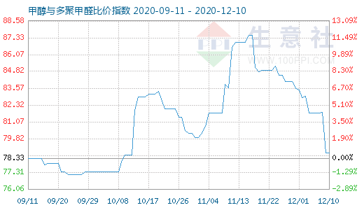12月10日甲醇與多聚甲醛比價指數圖