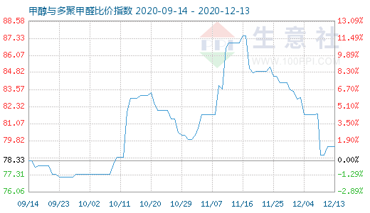 12月13日甲醇與多聚甲醛比價指數圖