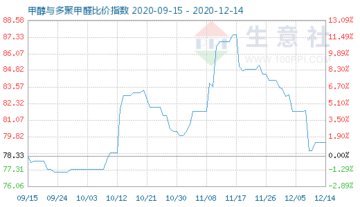 12月14日甲醇與多聚甲醛比價指數圖