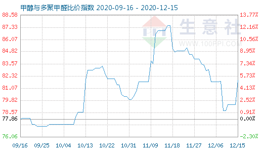 12月15日甲醇與多聚甲醛比價指數圖