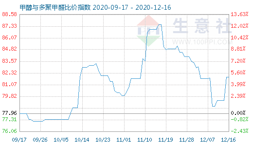 12月16日甲醇與多聚甲醛比價指數圖