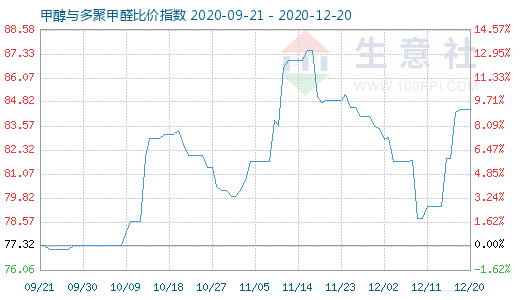 12月20日甲醇與多聚甲醛比價指數圖