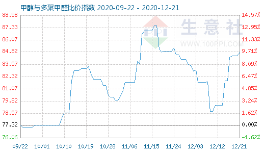 12月21日甲醇與多聚甲醛比價指數圖